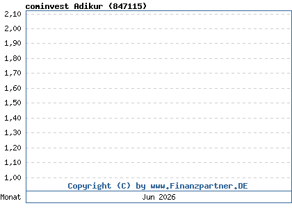 Chart: cominvest Adikur (847115 / DE0008471152)